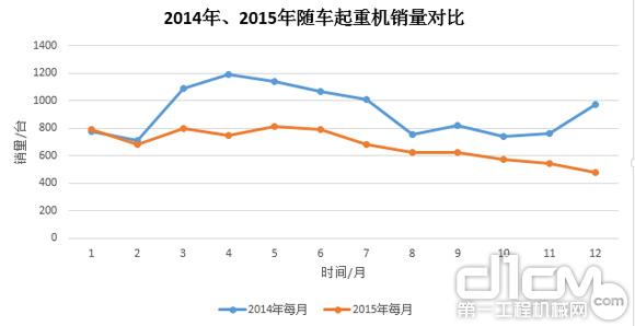 圖7：2014年、2015年隨車起重銷量對(duì)比