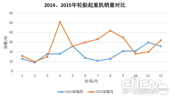 圖9:2014年、2015年輪胎起重機(jī)銷量對(duì)比